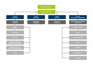 ESTC Organisational Structure chart