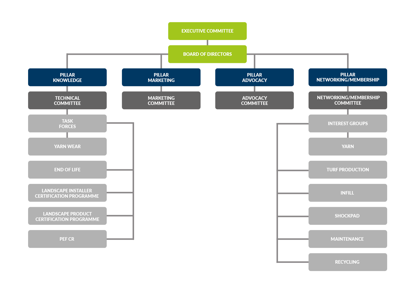 ESTC Organisational Structure chart